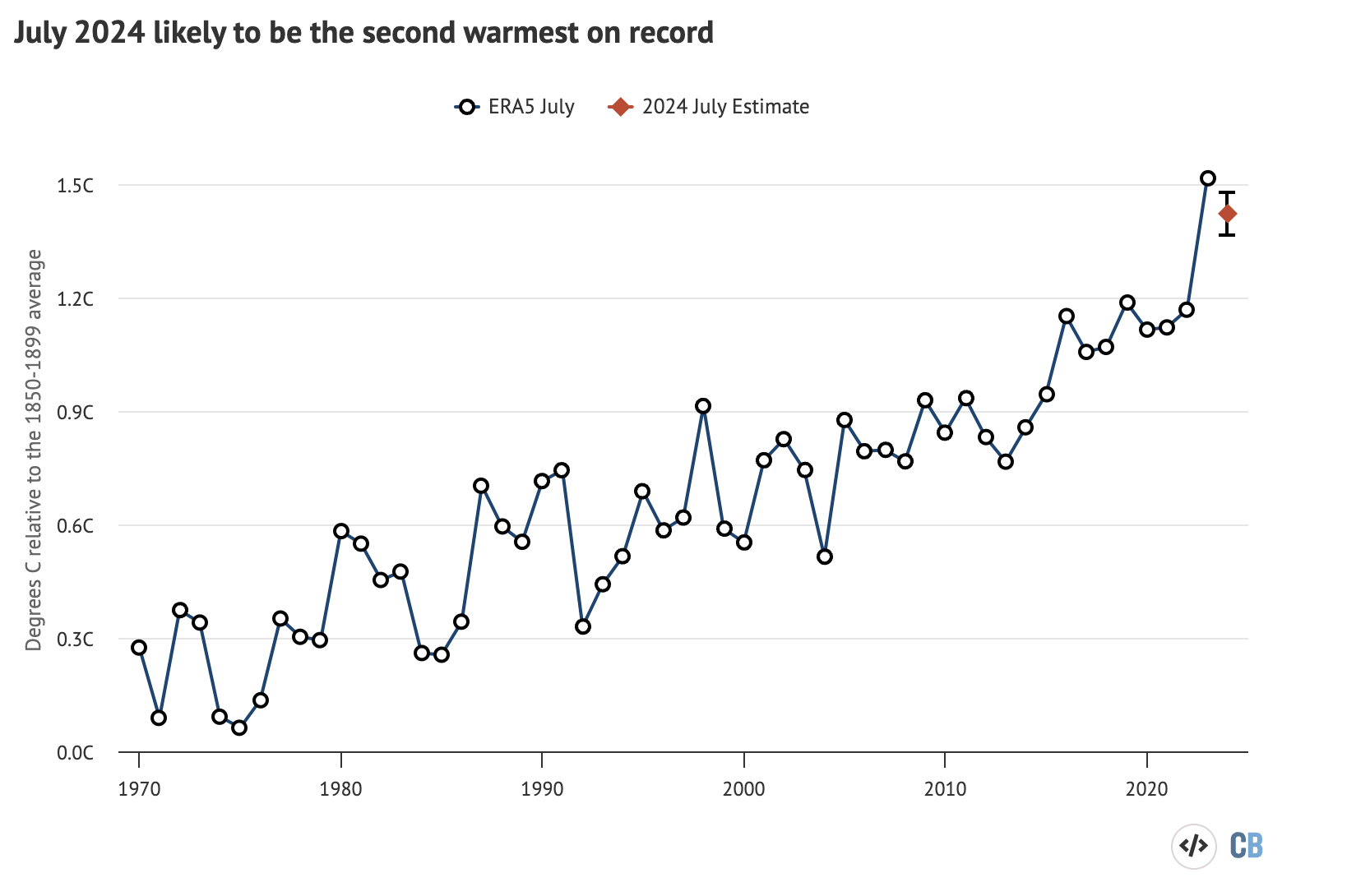 July global average surface temperature anomalies from the Copernicus/ECMWF global atmospheric reanalysis product (ERA5) plotted with respect to a 1850-1900 baseline. The estimated 2024 July value is based on the relationship between the first 21 days of the month and the final monthly temperatures between 1940 and 2023. Chart by Carbon Brief.